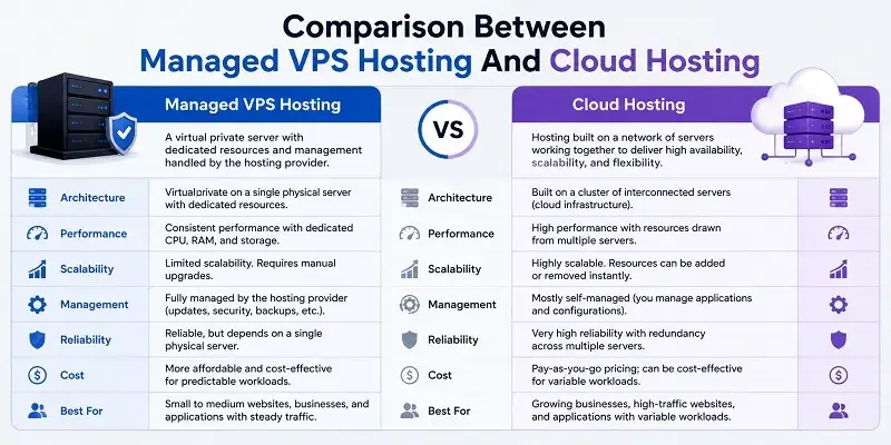 Managed VPS Hosting And Cloud Hosting